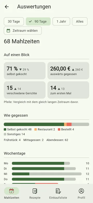 Auswertungen: auf einen Blick